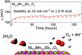 Graphical abstract: Crystalline nickel manganese antimonate as a stable water-oxidation catalyst in aqueous 1.0 M H2SO4