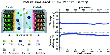 Graphical abstract: Alternative electrochemical energy storage: potassium-based dual-graphite batteries