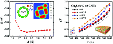Graphical abstract: Ultrahigh thermoelectric performance in Cu2Se-based hybrid materials with highly dispersed molecular CNTs