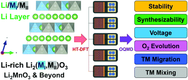 Graphical abstract: Material design of high-capacity Li-rich layered-oxide electrodes: Li2MnO3 and beyond