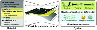 Graphical abstract: Flexible Zn– and Li–air batteries: recent advances, challenges, and future perspectives