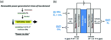 Graphical abstract: An electrochemical cell with Gortex-based electrodes capable of extracting pure hydrogen from highly dilute hydrogen–methane mixtures
