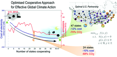 Graphical abstract: Time for global action: an optimised cooperative approach towards effective climate change mitigation