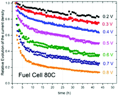 Graphical abstract: A specific demetalation of Fe–N4 catalytic sites in the micropores of NC_Ar + NH3 is at the origin of the initial activity loss of the highly active Fe/N/C catalyst used for the reduction of oxygen in PEM fuel cells