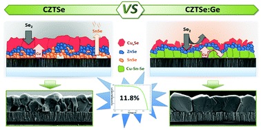 Graphical abstract: How small amounts of Ge modify the formation pathways and crystallization of kesterites