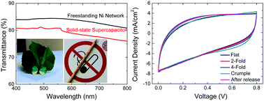 Graphical abstract: Freestanding transparent metallic network based ultrathin, foldable and designable supercapacitors