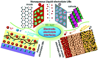 Graphical abstract: Electrode–electrolyte interfaces in lithium-based batteries
