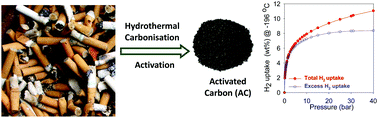 Graphical abstract: Cigarette butt-derived carbons have ultra-high surface area and unprecedented hydrogen storage capacity