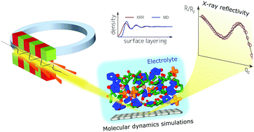 Graphical abstract: The nanoscale structure of the electrolyte–metal oxide interface