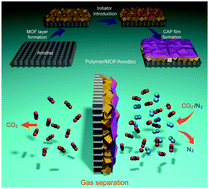 Graphical abstract: Continuous assembly of a polymer on a metal–organic framework (CAP on MOF): a 30 nm thick polymeric gas separation membrane