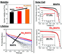 Graphical abstract: Enhanced charge carrier mobility and lifetime suppress hysteresis and improve efficiency in planar perovskite solar cells