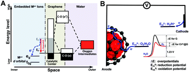 Graphical abstract: Unlocking the potential of graphene for water oxidation using an orbital hybridization strategy