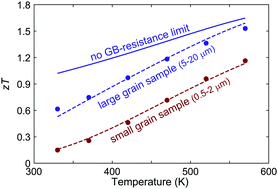 Graphical abstract: Grain boundary dominated charge transport in Mg3Sb2-based compounds