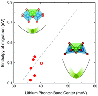 Graphical abstract: Tuning mobility and stability of lithium ion conductors based on lattice dynamics