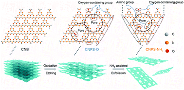 Graphical abstract: Engineering oxygen-containing and amino groups into two-dimensional atomically-thin porous polymeric carbon nitrogen for enhanced photocatalytic hydrogen production