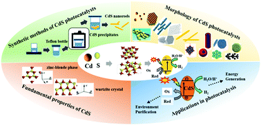 Graphical abstract: CdS-Based photocatalysts