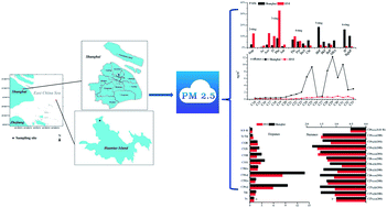 Graphical abstract: Comparison of PM2.5 carbonaceous pollutants between an urban site in Shanghai and a background site in a coastal East China Sea island in summer: concentration, composition and sources