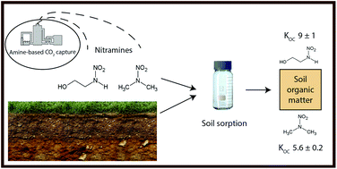 Graphical abstract: Soil sorption of two nitramines derived from amine-based CO2 capture