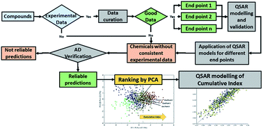 Graphical abstract: QSAR modeling of cumulative environmental end-points for the prioritization of hazardous chemicals