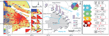 Graphical abstract: Molecular characterization of PAHs based on land use analysis and multivariate source apportionment in multiple phases of the Yangtze estuary, China