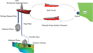 Graphical abstract: A numerical calculation method of environmental impacts for the deep sea mining industry – a review