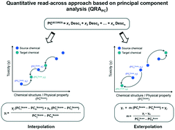 Graphical abstract: Development of valuable predictive read-across models based on “real-life” (sparse) nanotoxicity data