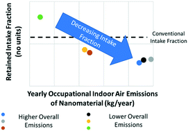 Graphical abstract: Modeling human health characterization factors for indoor nanomaterial emissions in life cycle assessment: a case-study of titanium dioxide