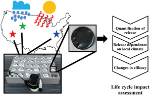 Graphical abstract: Methodology for quantifying engineered nanomaterial release from diverse product matrices under outdoor weathering conditions and implications for life cycle assessment