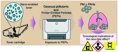 Graphical abstract: Synergistic effects of engineered nanoparticles and organics released from laser printers using nano-enabled toners: potential health implications from exposures to the emitted organic aerosol