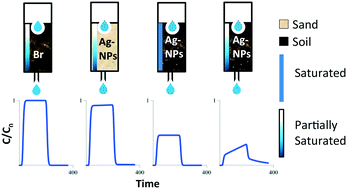 Graphical abstract: Silver nanoparticle (Ag-NP) retention and release in partially saturated soil: column experiments and modelling