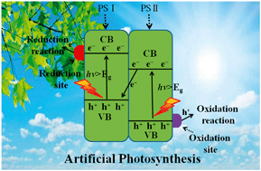Graphical abstract: Construction of an all-solid-state Z-scheme photocatalyst based on graphite carbon nitride and its enhancement to catalytic activity