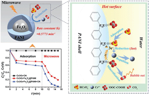 Graphical abstract: Magnetic Fe3O4@polyaniline nanocomposites with a tunable core–shell structure for ultrafast microwave-energy-driven reduction of Cr(vi)