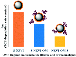 Graphical abstract: Sulfidation of nanoscale zerovalent iron in the presence of two organic macromolecules and its effects on trichloroethene degradation