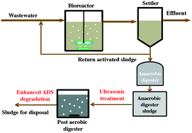 Graphical abstract: Improved degradation of anaerobically digested sludge during post aerobic digestion using ultrasonic pretreatment