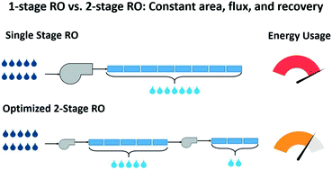 Graphical abstract: Saving energy with an optimized two-stage reverse osmosis system