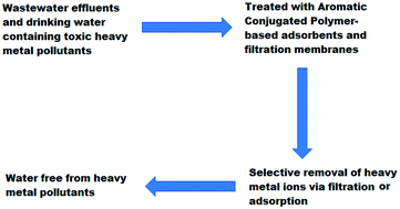 Graphical abstract: Aromatic conjugated polymers for removal of heavy metal ions from wastewater: a short review