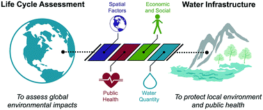 Graphical abstract: Life cycle assessment (LCA) of urban water infrastructure: emerging approaches to balance objectives and inform comprehensive decision-making