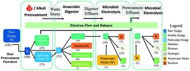 Graphical abstract: An integrated microbial electrolysis-anaerobic digestion process combined with pretreatment of wastewater solids to improve hydrogen production