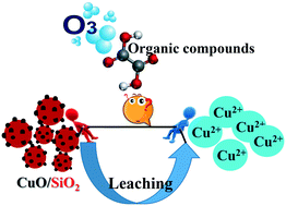 Graphical abstract: Metallic ion leaching from heterogeneous catalysts: an overlooked effect in the study of catalytic ozonation processes