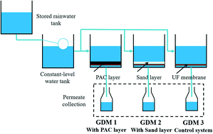 Graphical abstract: Effect of PAC particle layer on the performance of gravity-driven membrane filtration (GDM) system during rainwater treatment