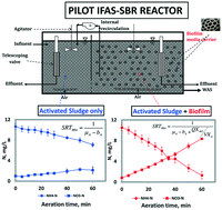 Graphical abstract: Pilot scale study of sequencing batch reactor (SBR) retrofit with integrated fixed film activated sludge (IFAS): nitrogen removal and design consideration