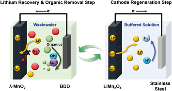 Graphical abstract: Electrochemical lithium recovery and organic pollutant removal from industrial wastewater of a battery recycling plant