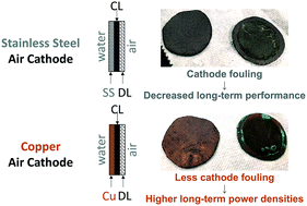 Graphical abstract: Copper current collectors reduce long-term fouling of air cathodes in microbial fuel cells