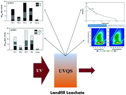 Graphical abstract: Characterization of ultraviolet-quenching dissolved organic matter (DOM) in mature and young leachates before and after biological pre-treatment