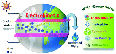 Graphical abstract: Electrokinetic desalination of brackish water and associated challenges in the water and energy nexus