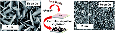 Graphical abstract: Anomalous electroless deposition of less noble metals on Cu in ionic liquids and its application towards battery electrodes
