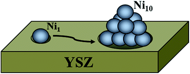 Graphical abstract: Stability and mobility of supported Nin (n = 1–10) clusters on ZrO2(111) and YSZ(111) surfaces: a density functional theory study
