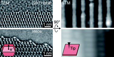 Graphical abstract: Step edge structures on the anatase TiO2 (001) surface studied by atomic-resolution TEM and STM