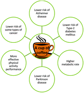 Graphical abstract: How coffee affects metabolic syndrome and its components