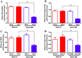 Graphical abstract: Blueberry supplementation attenuates oxidative stress within monocytes and modulates immune cell levels in adults with metabolic syndrome: a randomized, double-blind, placebo-controlled trial